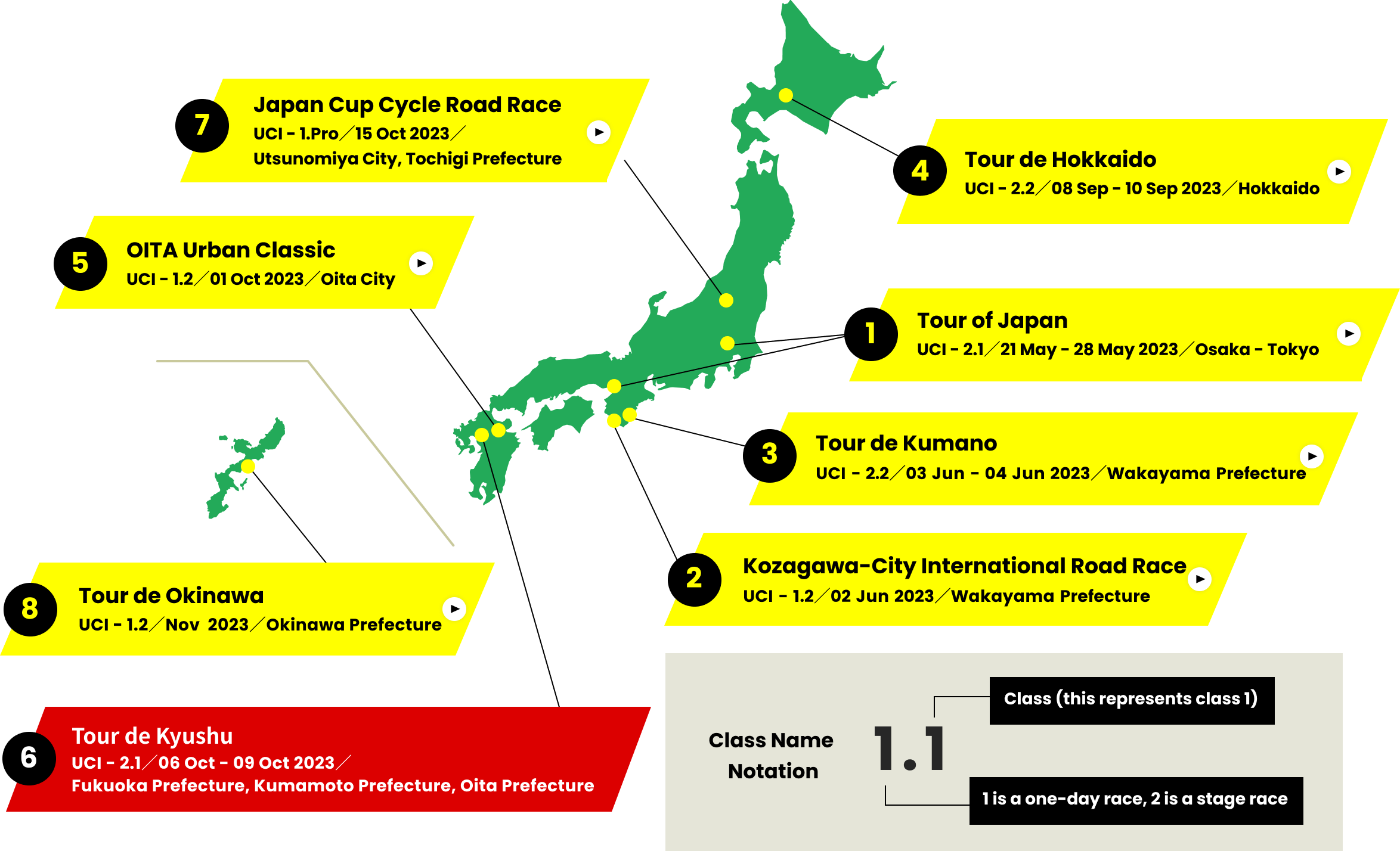 Currently, there are six international races held in Japan